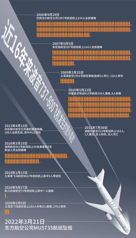 波音737-800事故频发，盘前暴跌4%引市场震动