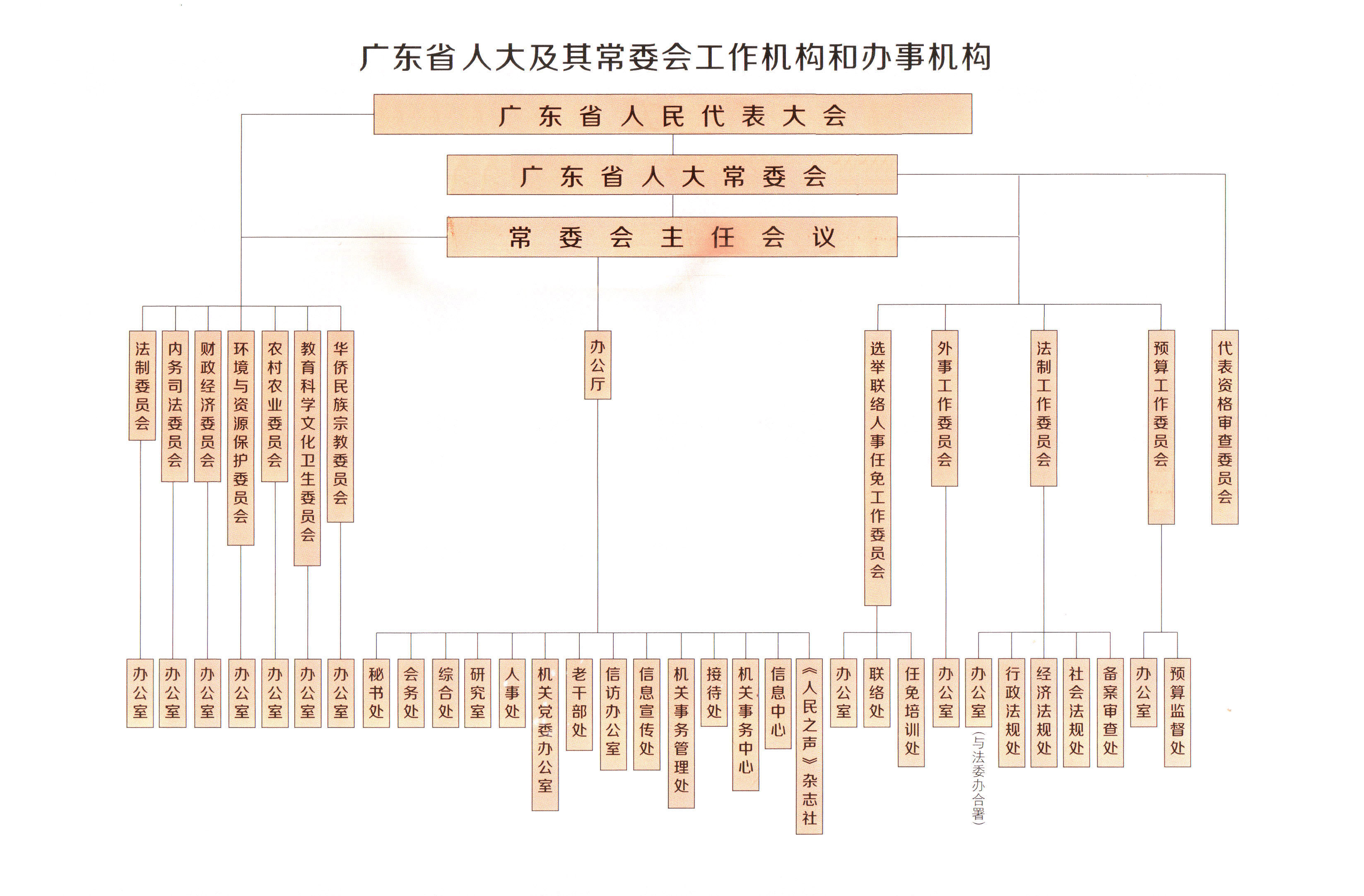 广东省人民代表大会常务委员会的角色与职责