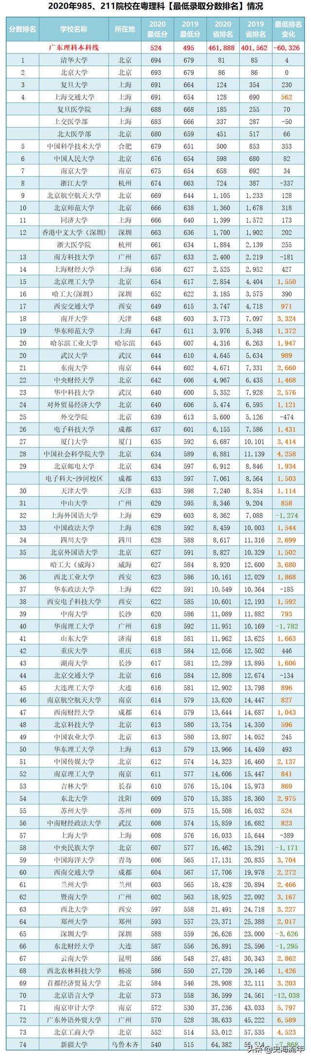 广东省本科最低录取院校探析