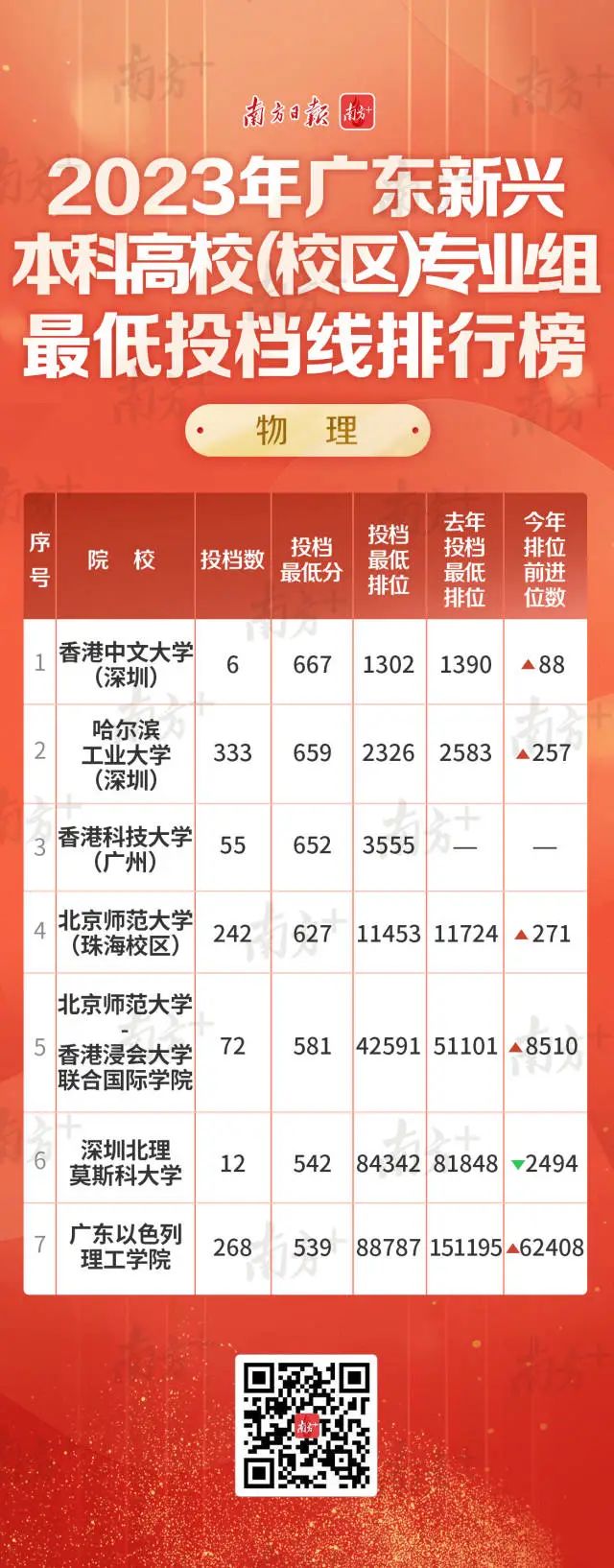 广东省大学投档数据分析报告