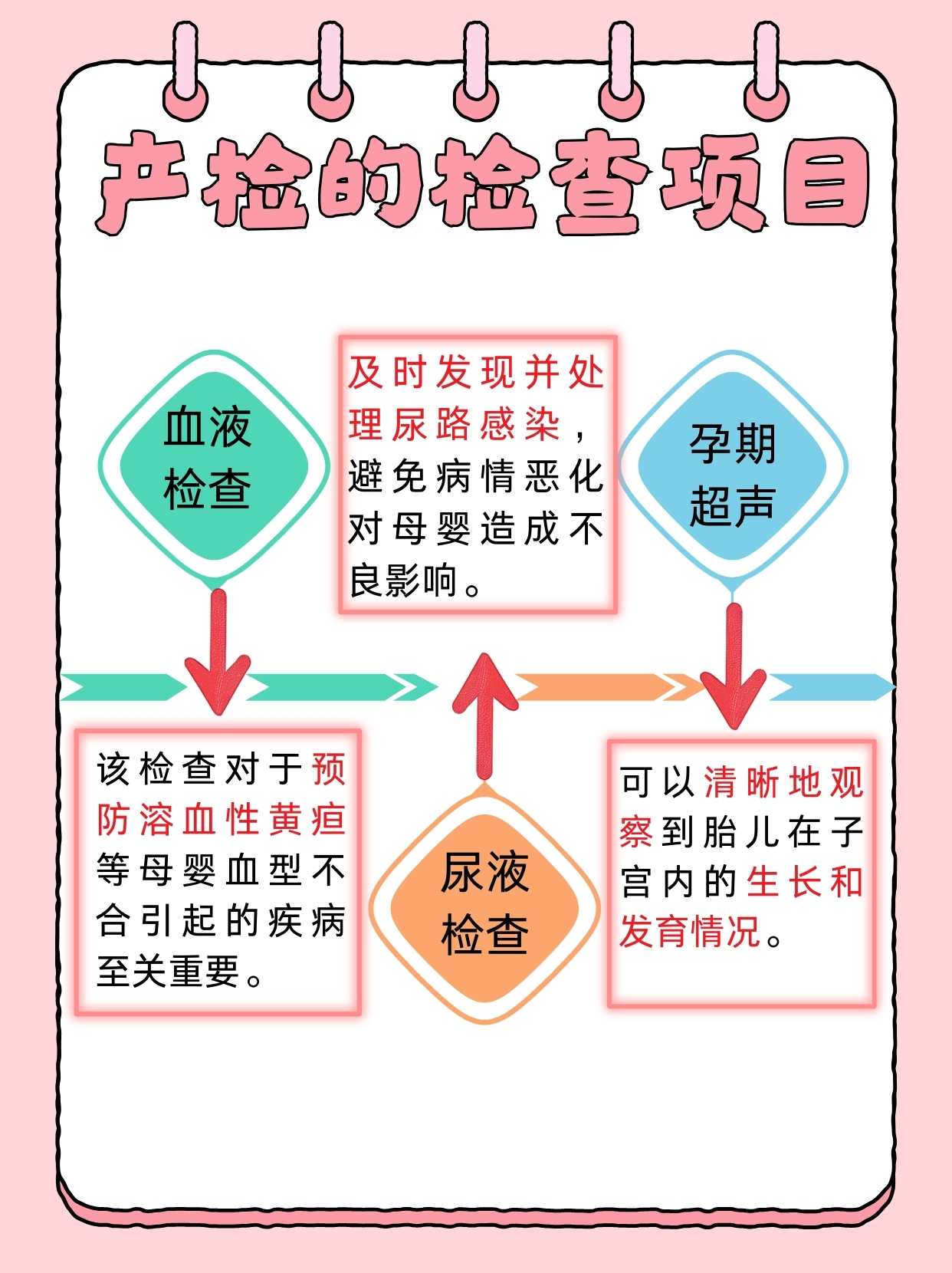 七个月产检需要检查的项目详解