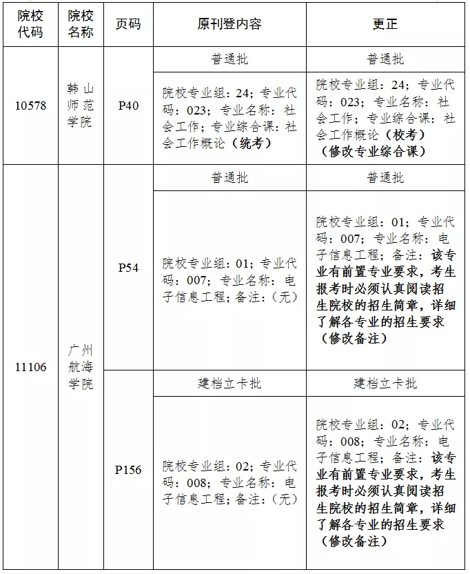 广东省大专招生目录详解