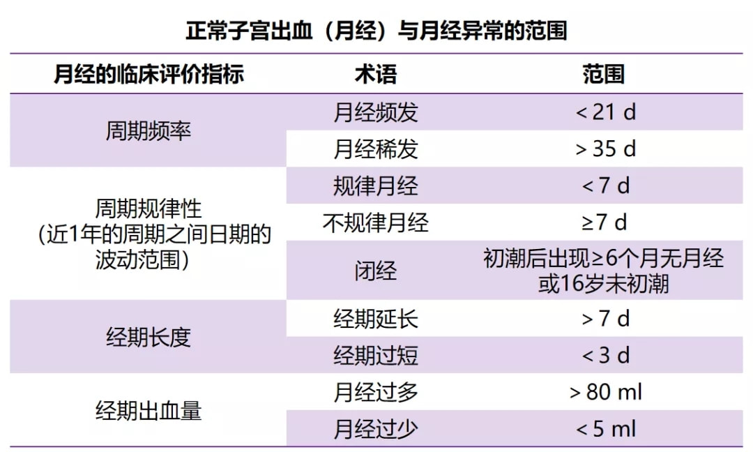 探究44岁一个月来两次月经的现象